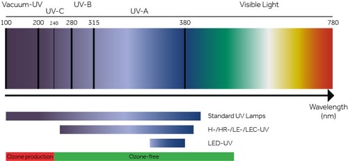 Different UV Curing Methods in Printing - Stafix