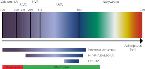 FI-LED-UV